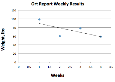 This week's results from the Ort Report!