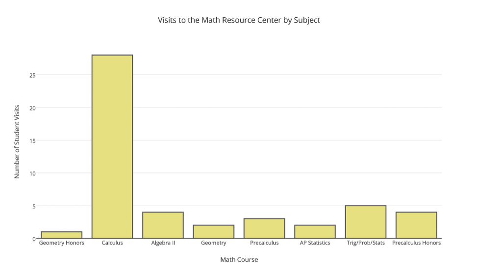 One month of recorded visits to MRC.