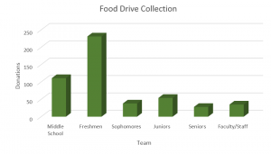 Food Collection